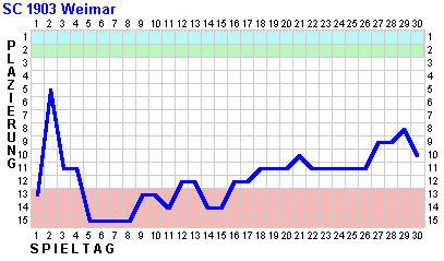 Fieberkurve SC 03 Weimar