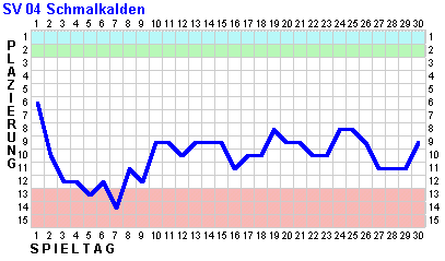 Fieberkurve FSV Schmalkalden