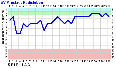 Fieberkurve SV Rudisleben