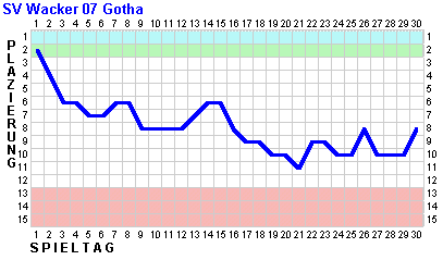 Fieberkurve SV Wacker Gotha