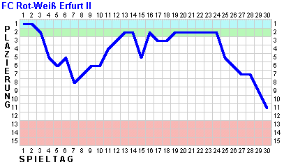 Fieberkurve FC RW Erfurt II
