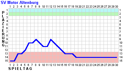 Fieberkurve Sv Motor Altenburg